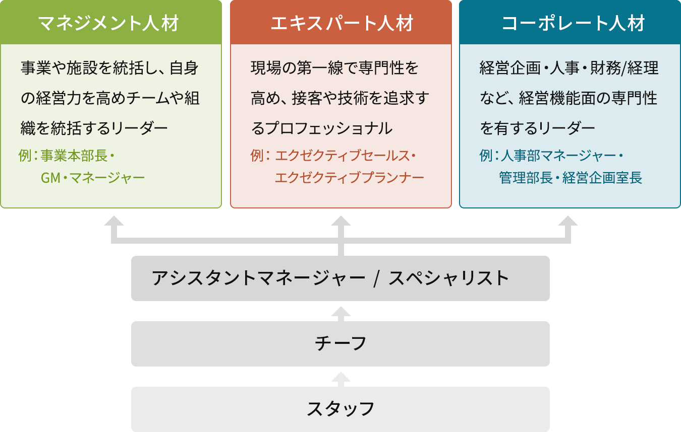 キャリアタイプ